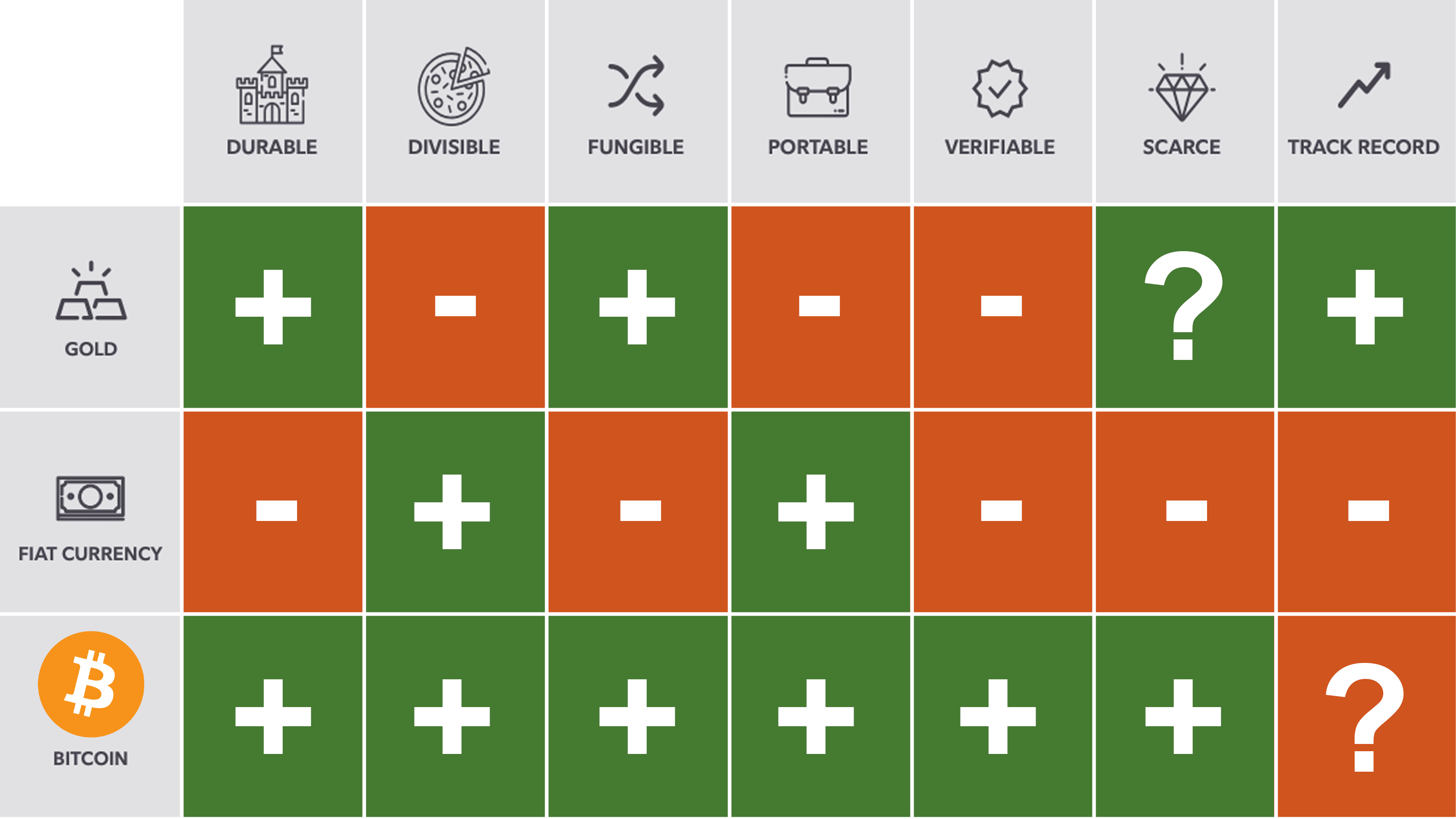 Comparison of the features of various forms of money