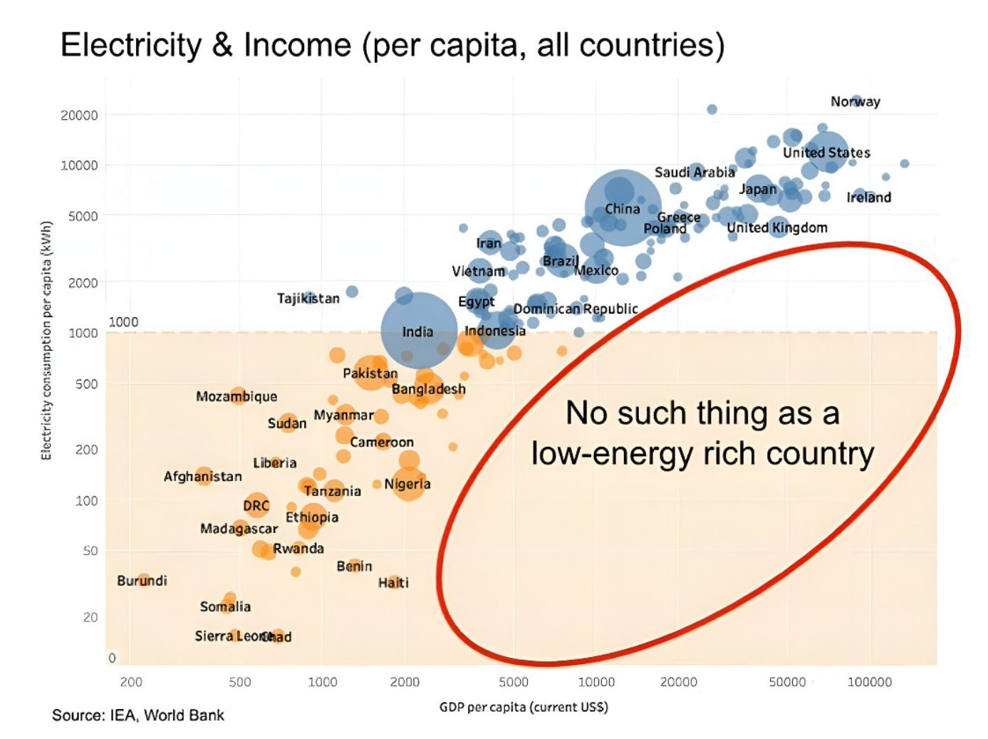 Cheap reliable electricty brings wealth generation.
